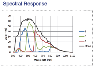 Spectral response MARS-561-207GTC