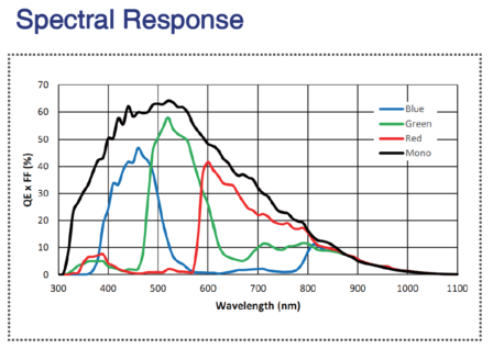 Spectral Response MARS-1840-63GTM