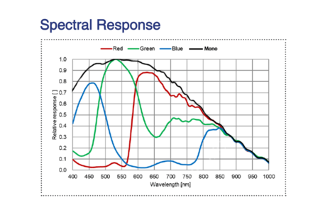 Spectral response of 2.5GigE 8MP Monochrome with Sony BSI-8MP sensor, model MER3-800-36G3M-P