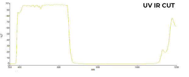 LFT-UVIRCUT-M22.5, UV + IR-Cut filter, useful range between 398-698nM