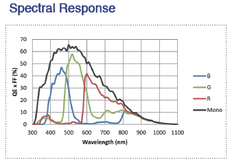 Spectral Response MARS-900-120GTM