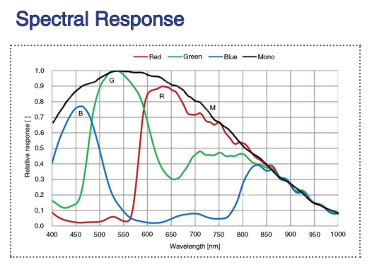 Spectral response of 25MP 10GigE Vision Camera Color with Sony IMX540 sensor, model MARS-2440-35GTC