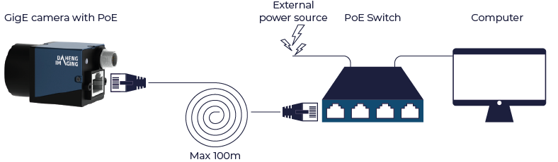 Connection Diagram using a PoE Switch