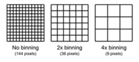 Pixel Binning, Decimation (pixel skipping), Gamma and Digital Shift explained